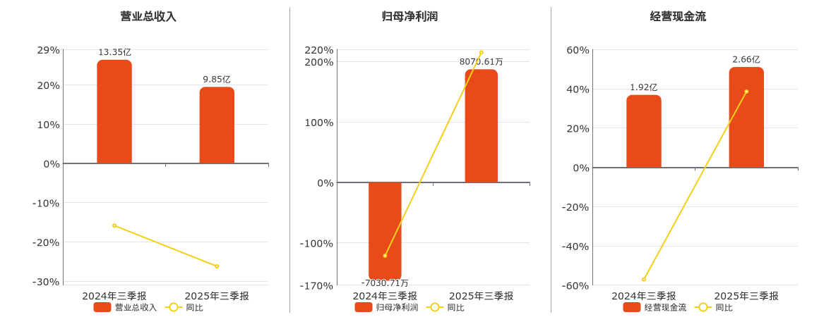 昭衍新药(603127.SH)：2025年三季报净利润为8070.61万元