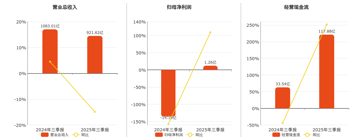 东方盛虹(000301.SZ)：2025年三季报净利润为1.26亿元