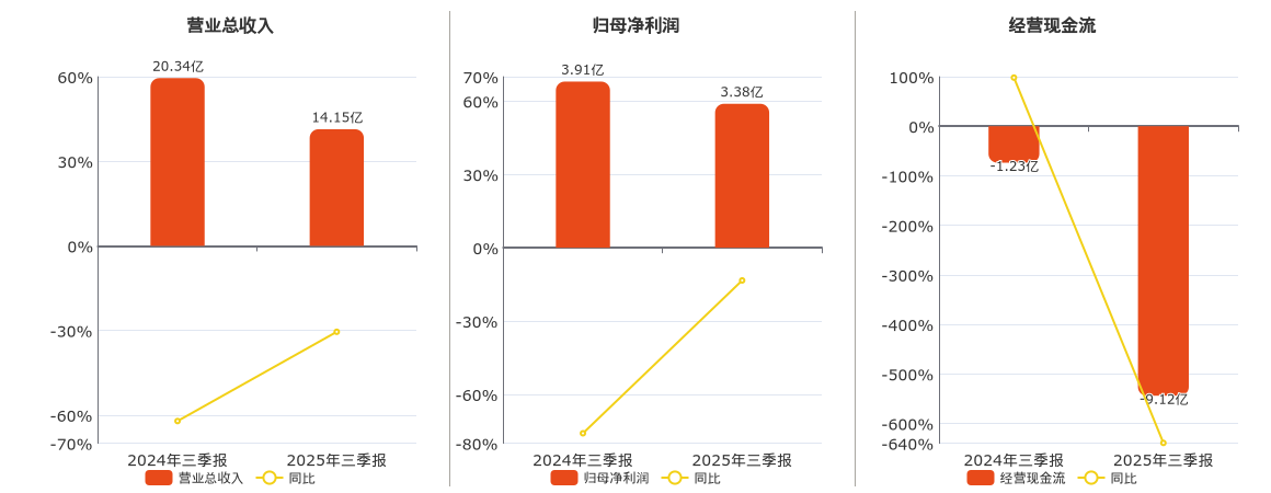 浦东金桥(600639.SH)：2025年三季报净利润为3.38亿元、同比较去年同期下降13.36%