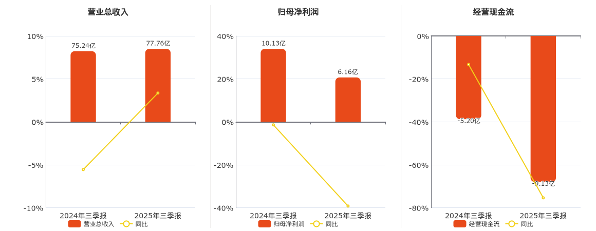 中航重机(600765.SH)：2025年三季报净利润为6.16亿元、同比较去年同期下降39.72%