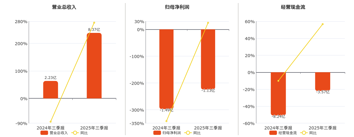 西藏城投(600773.SH)：2025年三季报净利润为-1.13亿元，同比亏损缩小