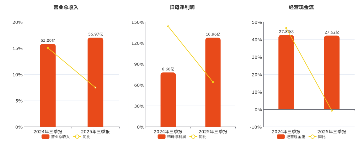白云机场(600004.SH)：2025年三季报净利润为10.96亿元、同比较去年同期上涨64.06%