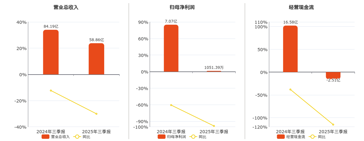 兰花科创(600123.SH)：2025年三季报净利润为1051.39万元、同比较去年同期下降98.51%