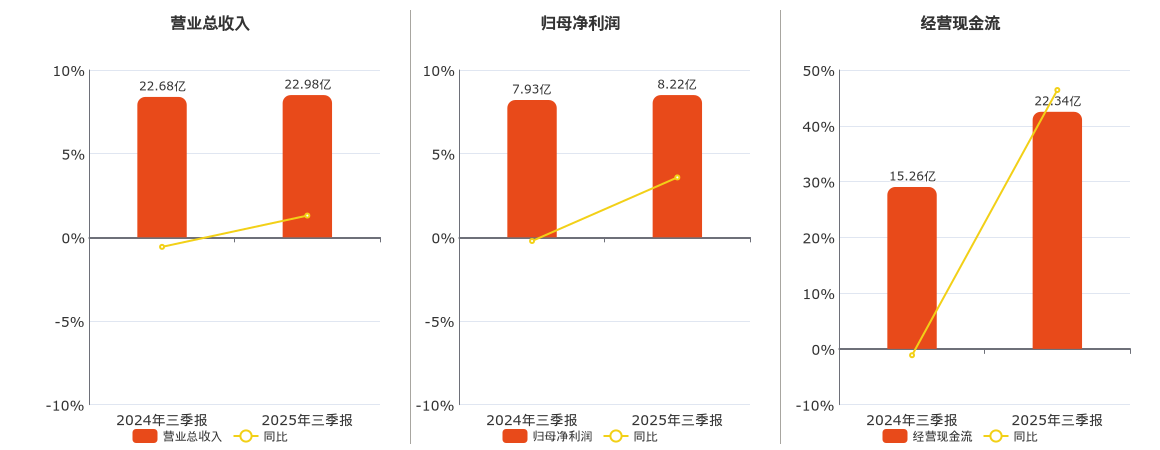 福建高速(600033.SH)：2025年三季报净利润为8.22亿元、同比较去年同期上涨3.58%