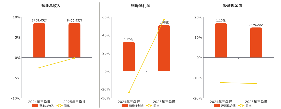 重庆路桥(600106.SH)：2025年三季报净利润为1.98亿元、同比较去年同期上涨57.37%