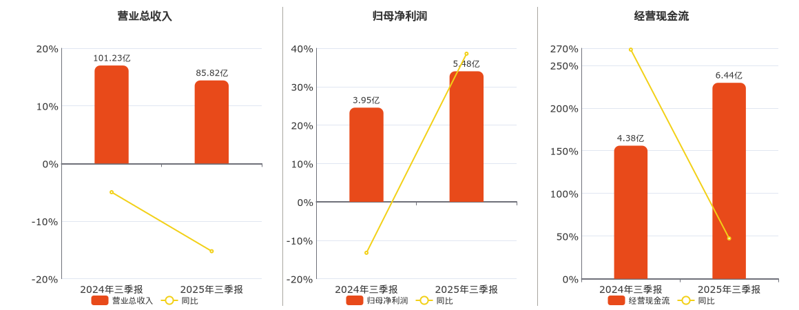 铁龙物流(600125.SH)：2025年三季报净利润为5.48亿元、同比较去年同期上涨38.57%