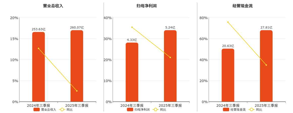 振华重工(600320.SH)：2025年三季报净利润为5.24亿元、同比较去年同期上涨21.02%
