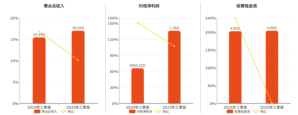 妙可蓝多(600882.SH)：2025年三季报净利润为1.76亿元、同比较去年同期上涨106.88%