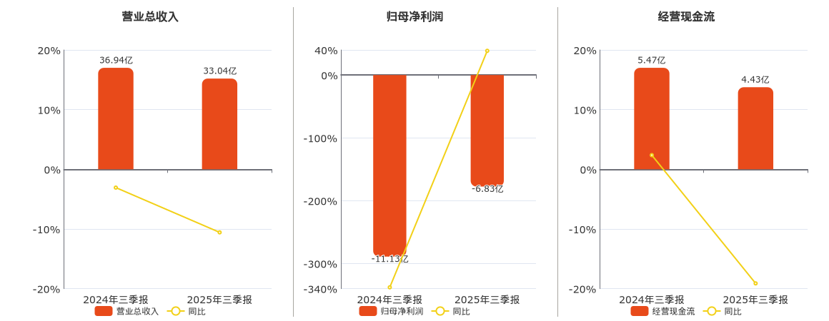 启迪环境(000826.SZ)：2025年三季报净利润为-6.83亿元，同比亏损缩小