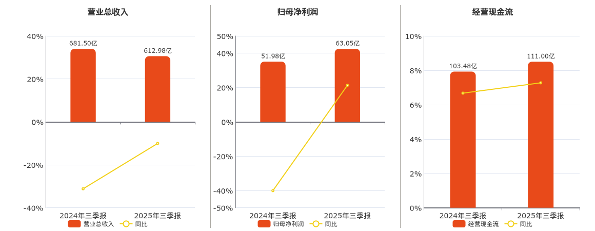 海螺水泥(600585.SH)：2025年三季报净利润为63.05亿元、同比较去年同期上涨21.28%
