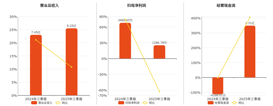 开开实业(600272.SH)：2025年三季报净利润为1286.78万元、同比较去年同期下降62.81%