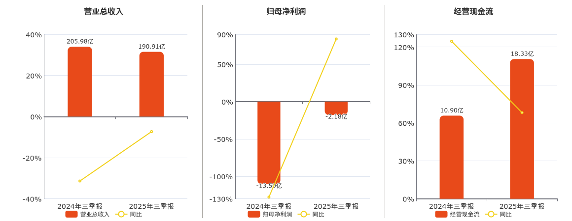 重庆钢铁(601005.SH)：2025年三季报净利润为-2.18亿元，同比亏损缩小