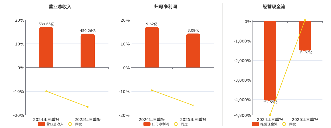 安徽建工(600502.SH)：2025年三季报净利润为8.09亿元、同比较去年同期下降15.94%