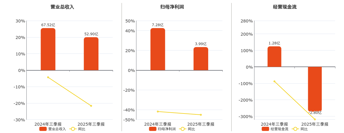 中文传媒(600373.SH)：2025年三季报净利润为3.99亿元、同比较去年同期下降49.06%