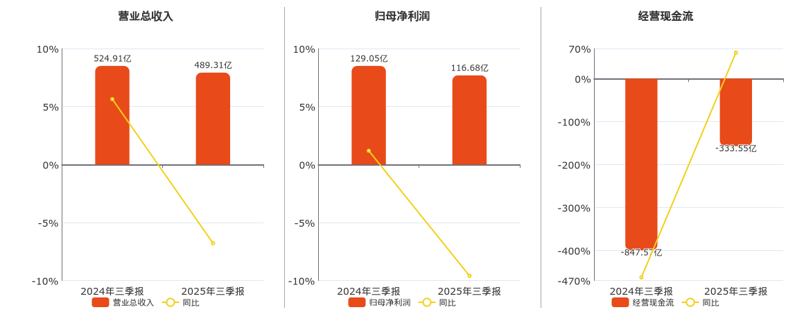 浙商银行(601916.SH)：2025年三季报净利润为116.68亿元、同比较去年同期下降9.59%