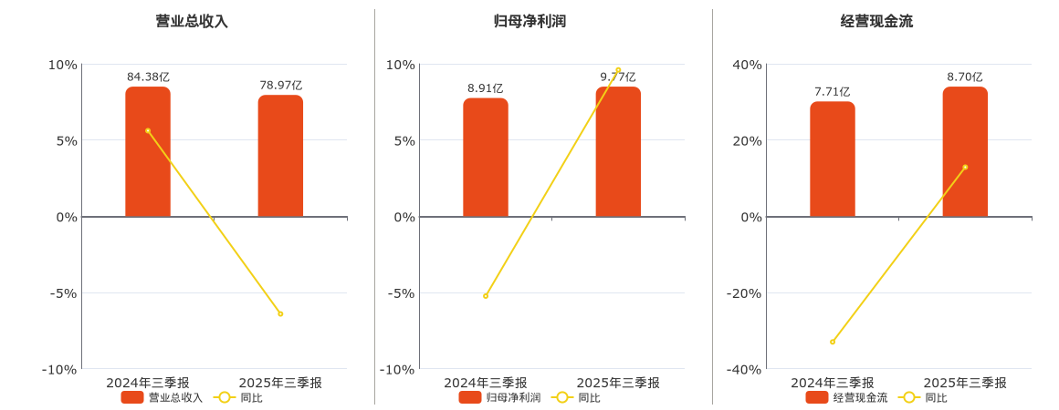 新华文轩(601811.SH)：2025年三季报净利润为9.77亿元、同比较去年同期上涨9.60%