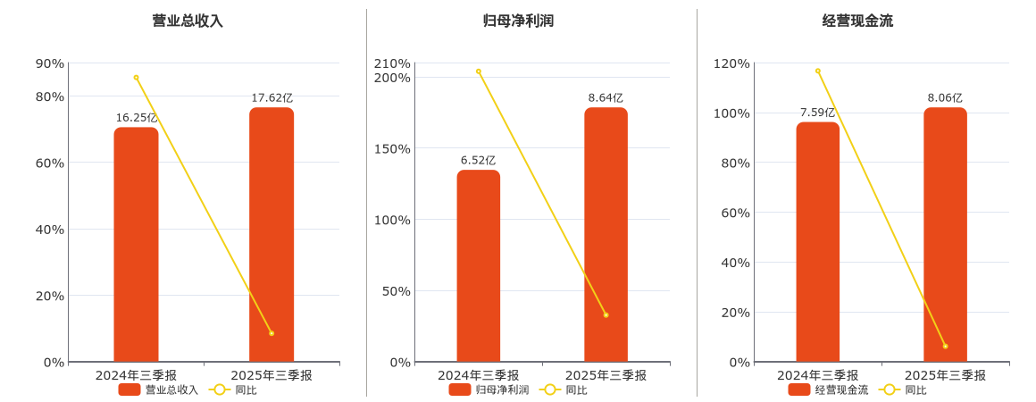 红塔证券(601236.SH)：2025年三季报净利润为8.64亿元、同比较去年同期上涨32.59%