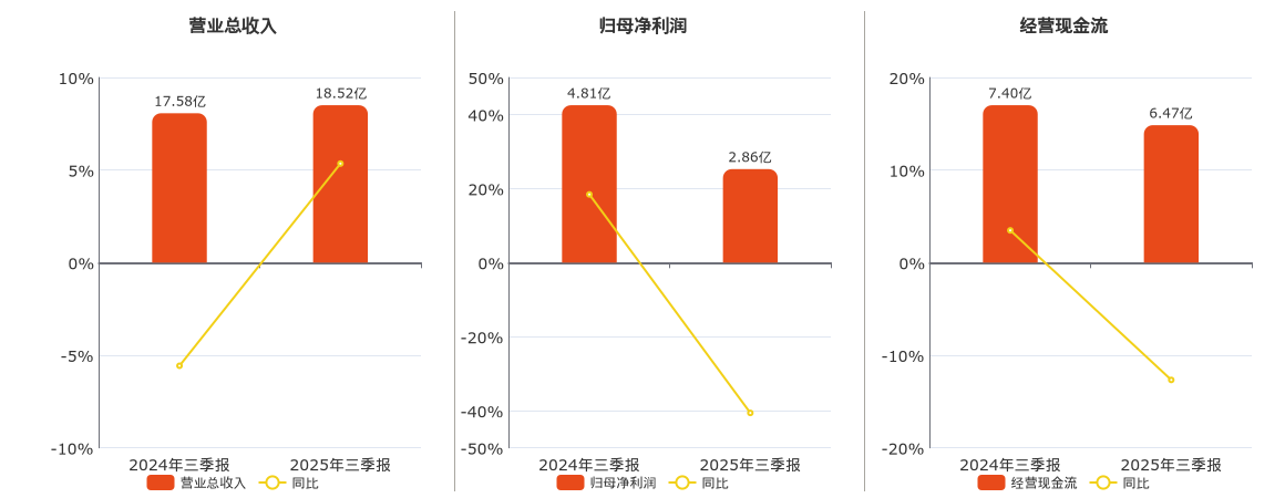 中国卫通(601698.SH)：2025年三季报净利润为2.86亿元、同比较去年同期下降40.58%