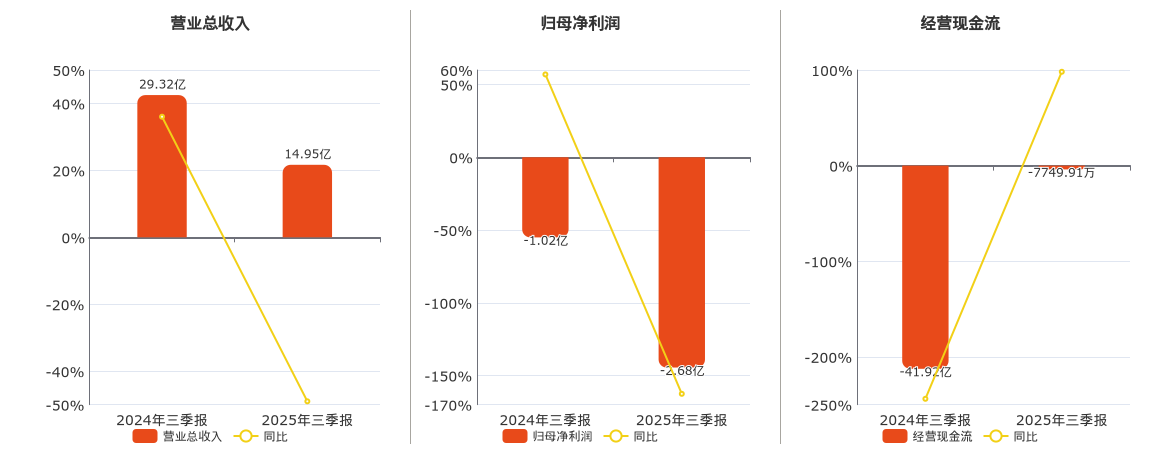 京能置业(600791.SH)：2025年三季报净利润为-2.68亿元，同比亏损放大