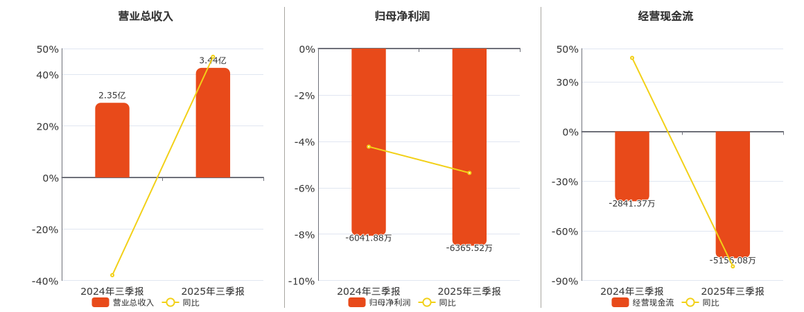 空港股份(600463.SH)：2025年三季报净利润为-6365.52万元，同比亏损减少