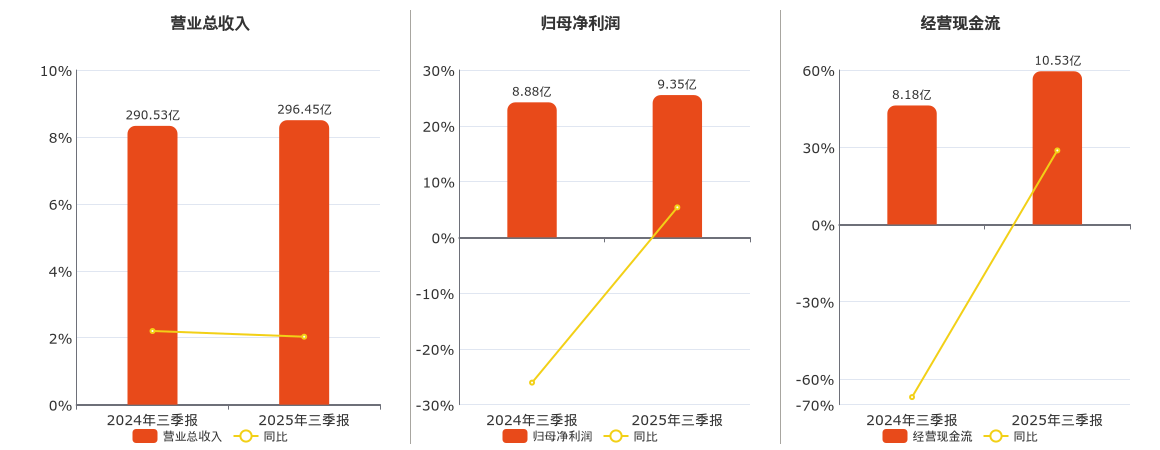 江苏国泰(002091.SZ)：2025年三季报净利润为9.35亿元、同比较去年同期上涨5.37%