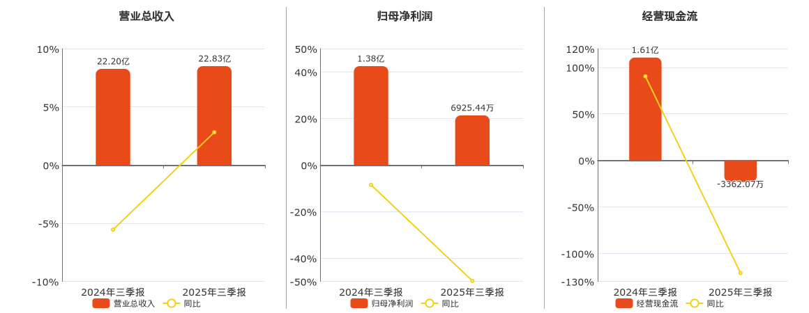西部材料(002149.SZ)：2025年三季报净利润为6925.44万元、同比较去年同期下降49.76%