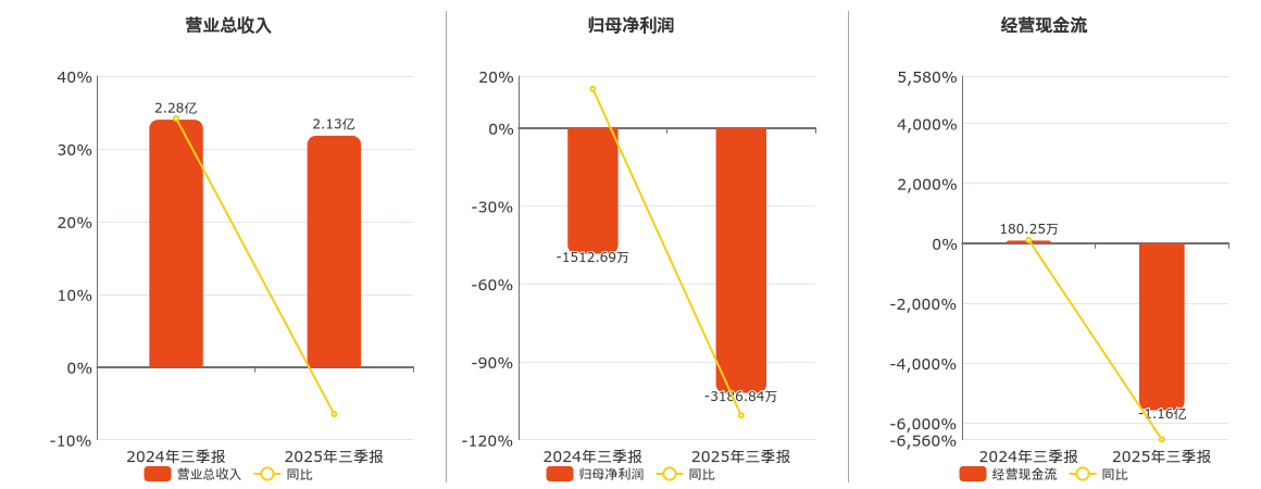 准油股份(002207.SZ)：2025年三季报净利润为-3186.84万元，同比亏损扩大