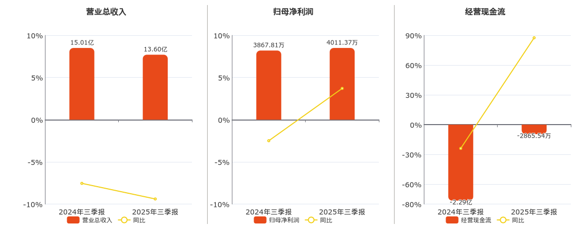 澳洋健康(002172.SZ)：2025年三季报净利润为4011.37万元