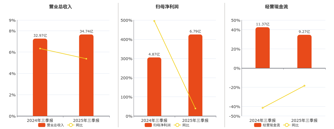 浙江永强(002489.SZ)：2025年三季报净利润为6.79亿元
