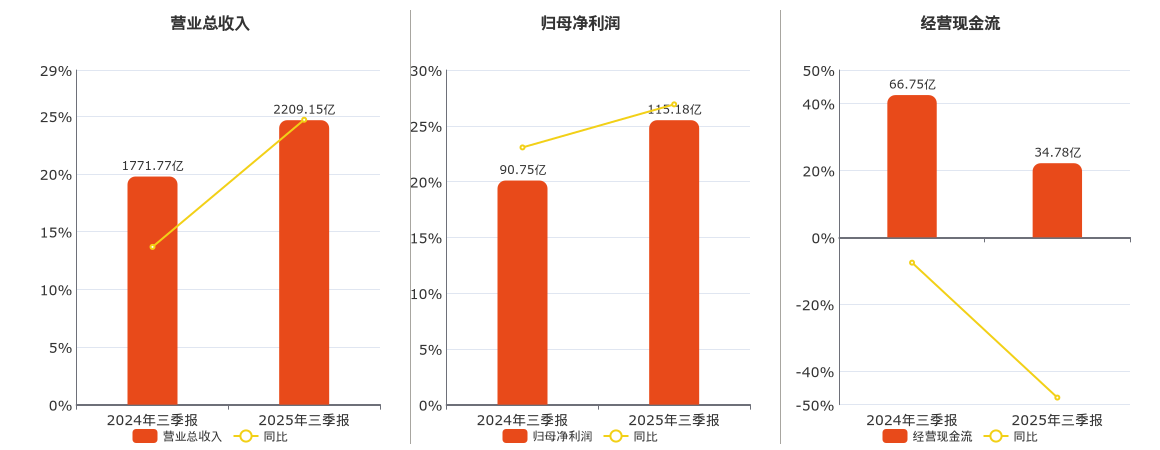 立讯精密(002475.SZ)：2025年三季报净利润为115.18亿元