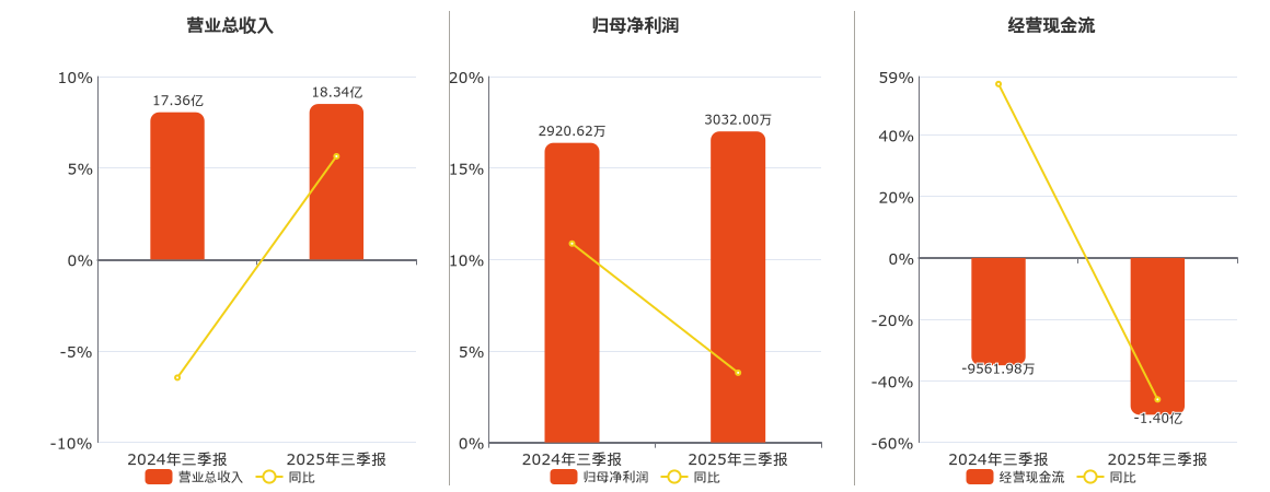 神剑股份(002361.SZ)：2025年三季报净利润为3032.00万元、同比较去年同期上涨3.81%