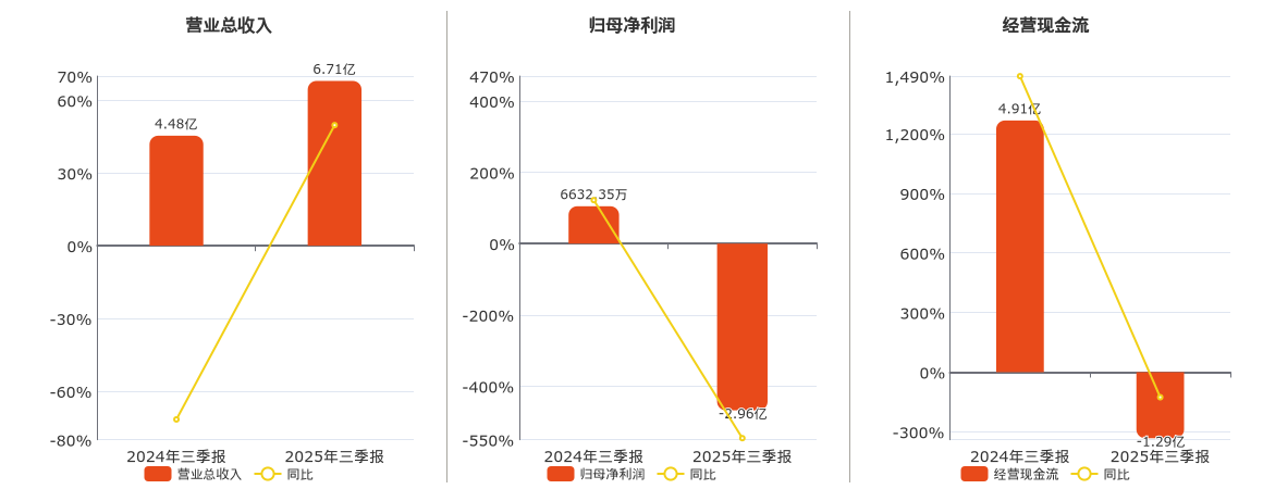 中化岩土(002542.SZ)：2025年三季报净利润为-2.96亿元，同比亏损放大