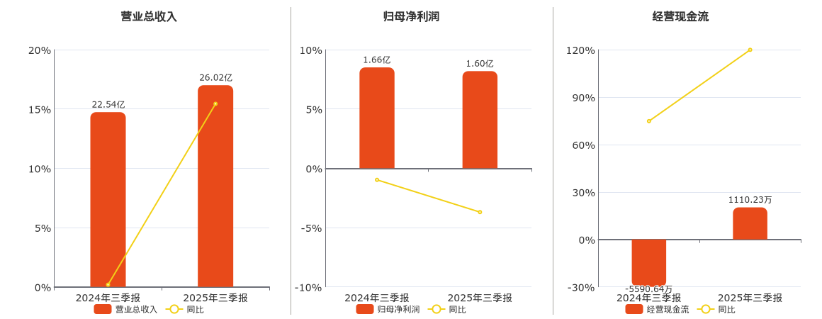 圣阳股份(002580.SZ)：2025年三季报净利润为1.60亿元、同比较去年同期下降3.70%