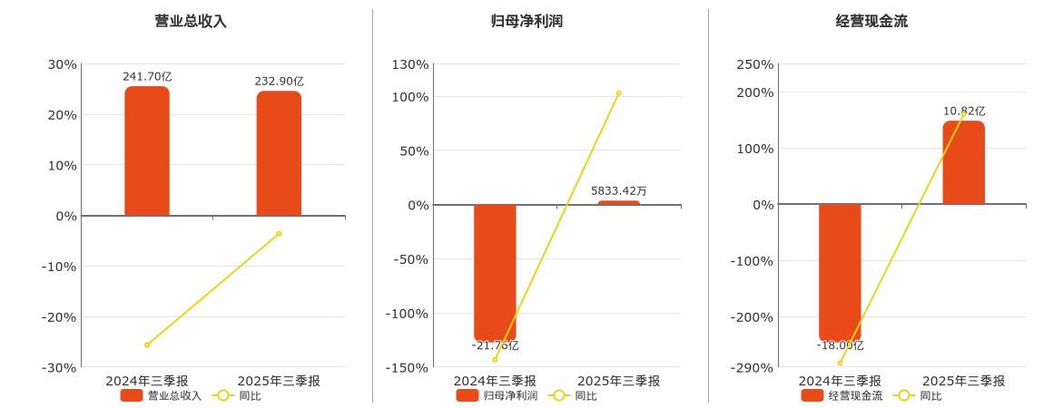 安阳钢铁(600569.SH)：2025年三季报净利润为5833.42万元，同比扭亏为盈