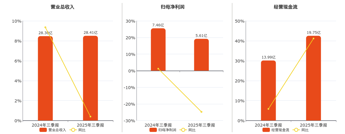 金开新能(600821.SH)：2025年三季报净利润为5.61亿元、同比较去年同期下降24.80%