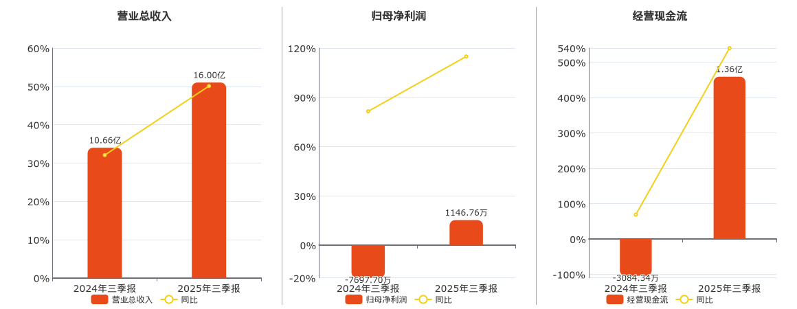 东瑞股份(001201.SZ)：2025年三季报净利润为1146.76万元