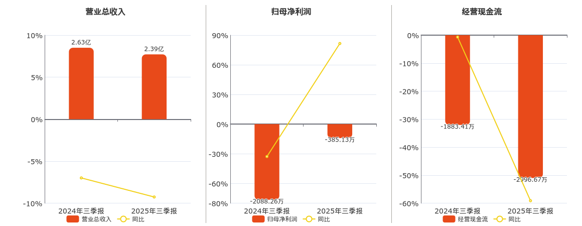 国发股份(600538.SH)：2025年三季报净利润为-385.13万元