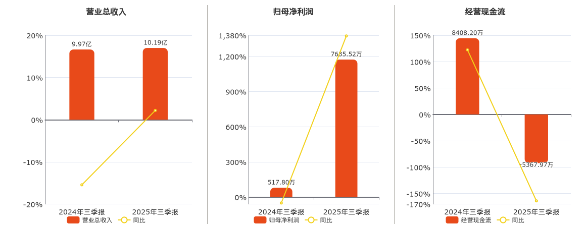 游族网络(002174.SZ)：2025年三季报净利润为7635.52万元