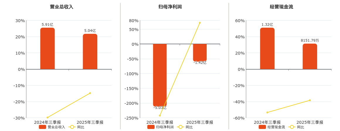 达安基因(002030.SZ)：2025年三季报净利润为-1.42亿元，同比亏损减少
