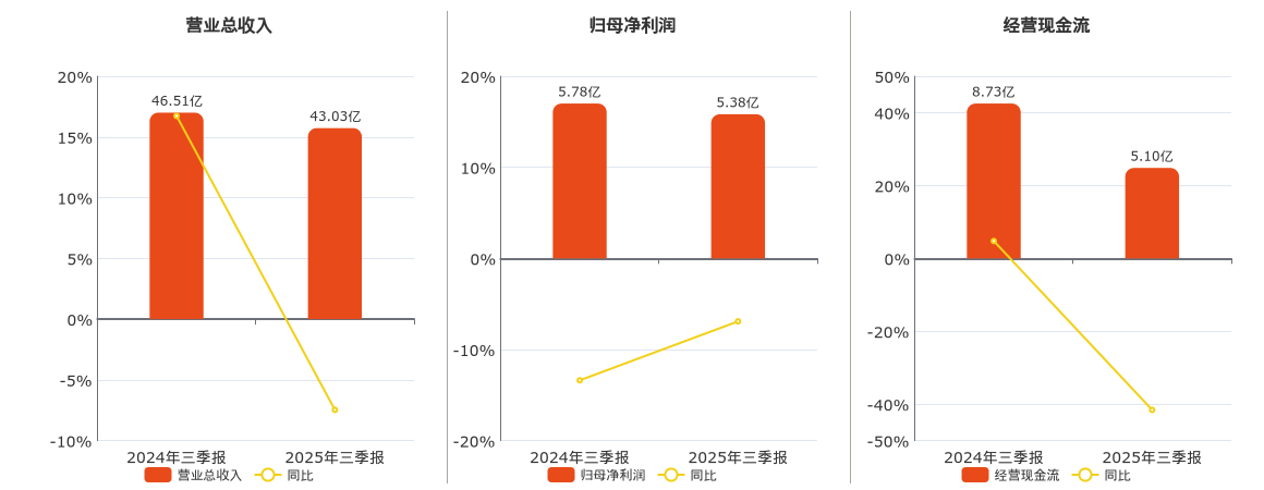 河钢资源(000923.SZ)：2025年三季报净利润为5.38亿元、同比较去年同期下降6.91%