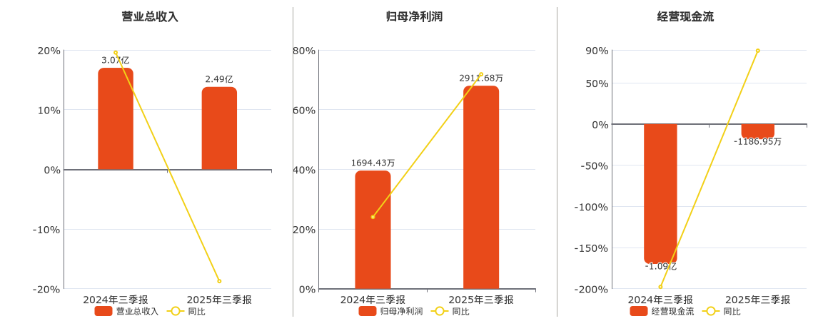 新兴装备(002933.SZ)：2025年三季报净利润为2911.68万元、同比较去年同期上涨71.84%