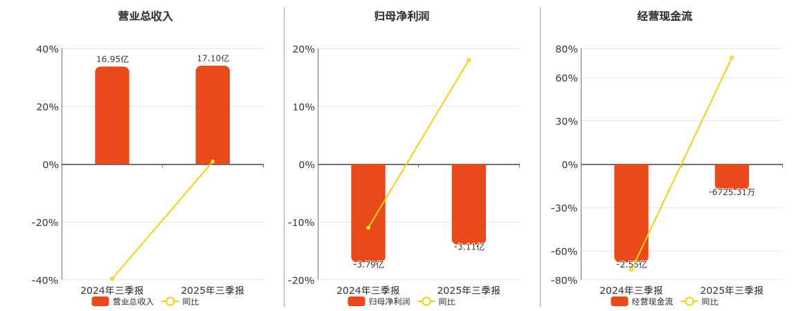 翠微股份(603123.SH)：2025年三季报净利润为-3.11亿元，同比亏损缩小