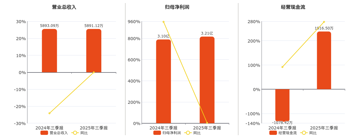 鲁信创投(600783.SH)：2025年三季报净利润为3.21亿元、同比较去年同期上涨3.43%
