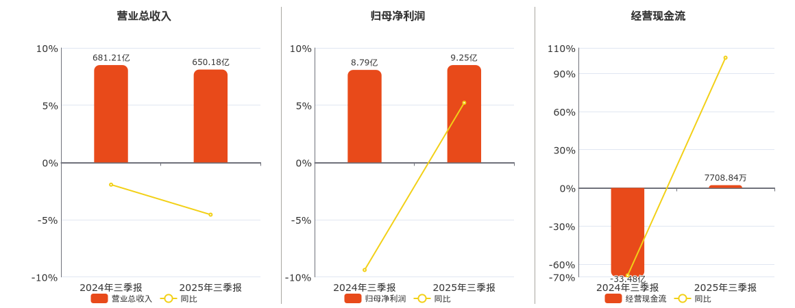 海亮股份(002203.SZ)：2025年三季报净利润为9.25亿元