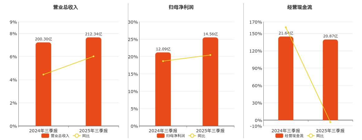 广深铁路(601333.SH)：2025年三季报净利润为14.56亿元、同比较去年同期上涨20.43%