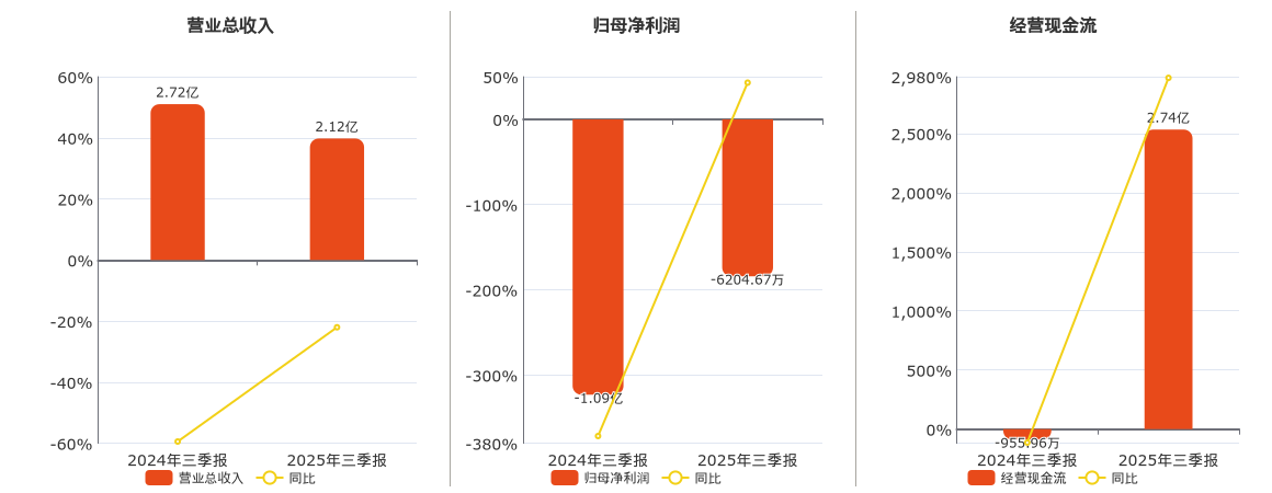 中天精装(002989.SZ)：2025年三季报净利润为-6204.67万元，同比亏损减少