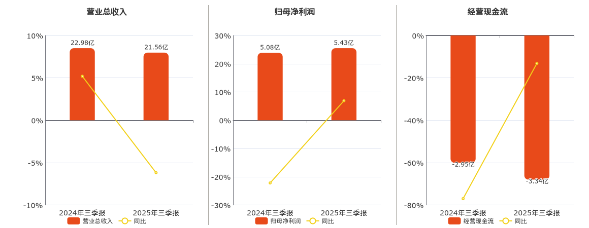 联美控股(600167.SH)：2025年三季报净利润为5.43亿元