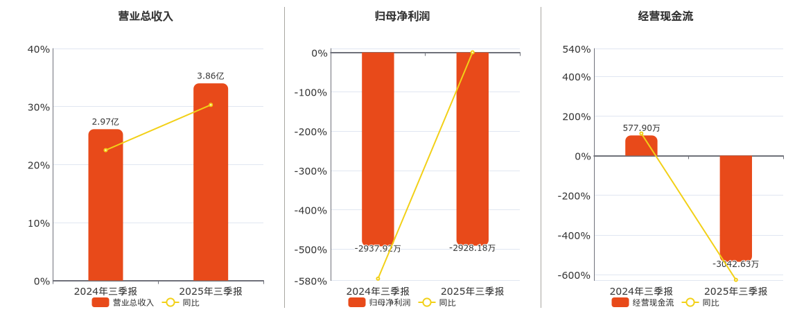 华依科技(688071.SH)：2025年三季报净利润为-2928.18万元