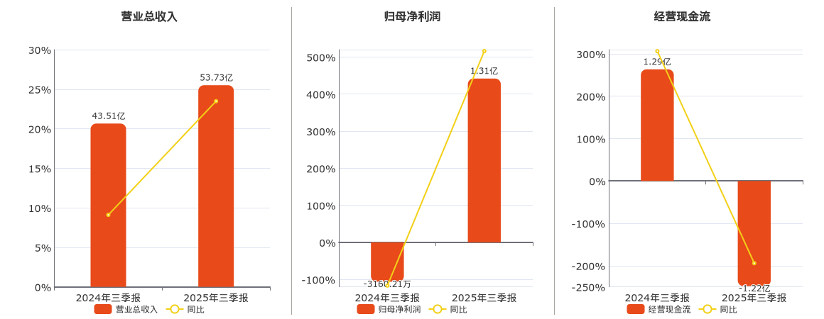 兴森科技(002436.SZ)：2025年三季报净利润为1.31亿元
