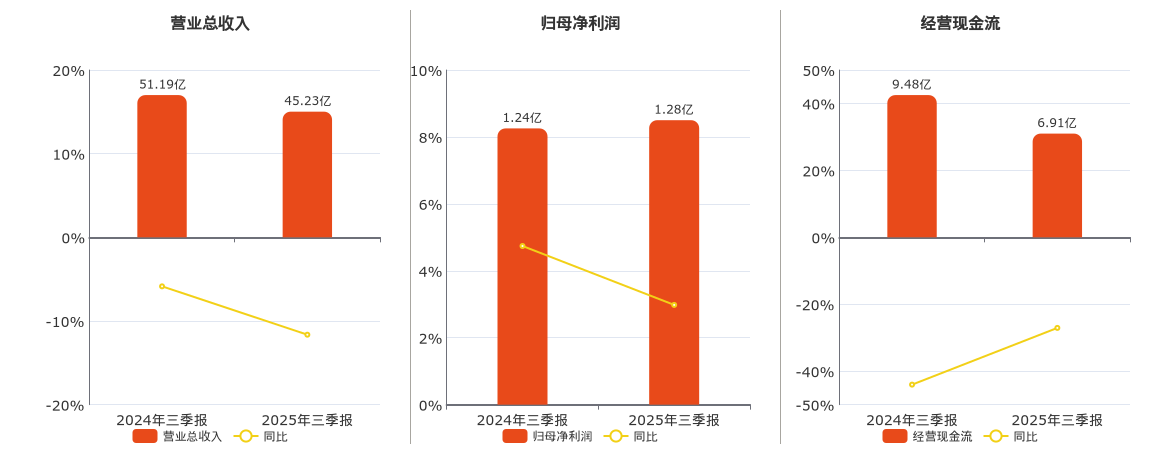 武商集团(000501.SZ)：2025年三季报净利润为1.28亿元、同比较去年同期上涨2.98%